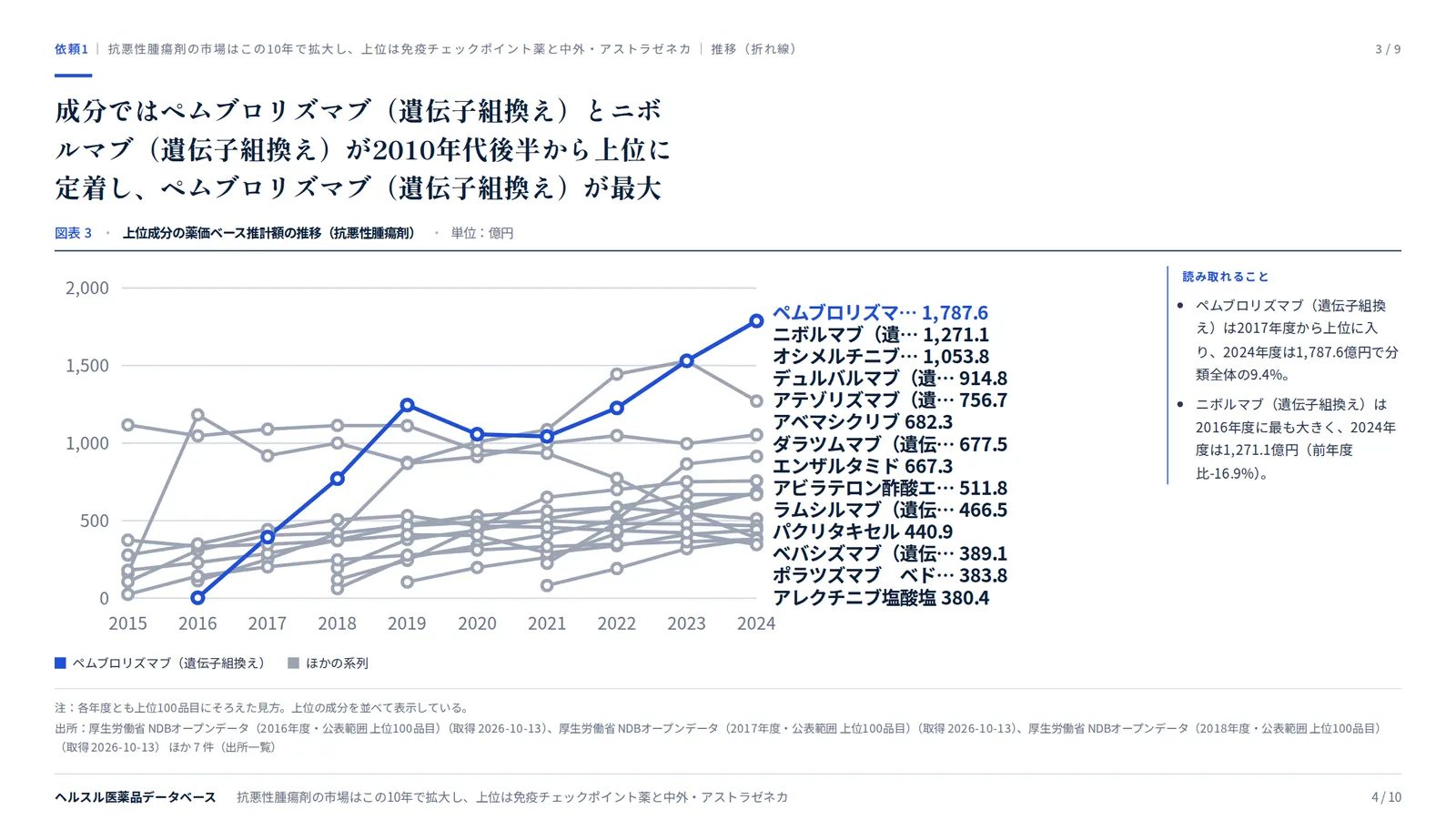 スライド:成分ではペムブロリズマブ(遺伝子組換え)とニボルマブ(遺伝子組換え)が2010年代後半から上位に定着し、ペムブロリズマブ(遺伝子組換え)が最大