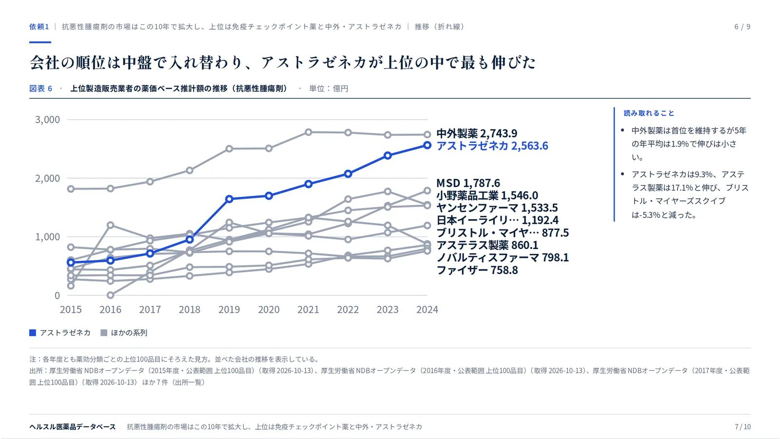 スライド:会社の順位は中盤で入れ替わり、アストラゼネカが上位の中で最も伸びた