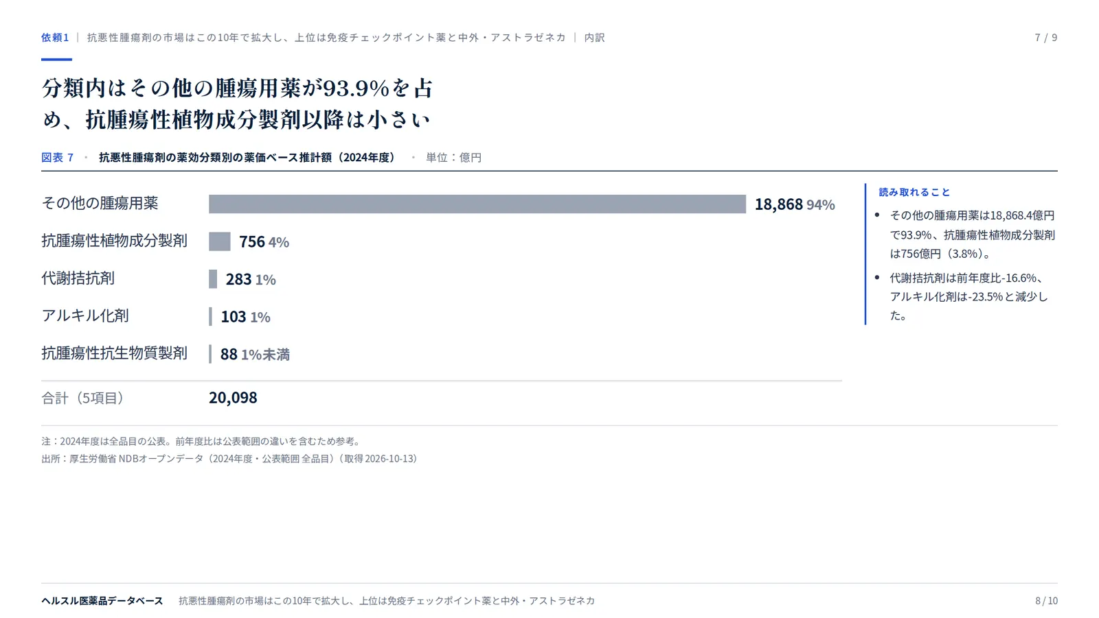スライド:分類内はその他の腫瘍用薬が93.9%を占め、抗腫瘍性植物成分製剤以降は小さい