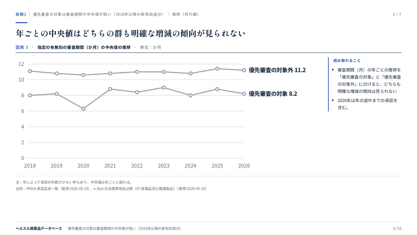 スライド：年ごとの中央値はどちらの群も明確な増減の傾向が見られない