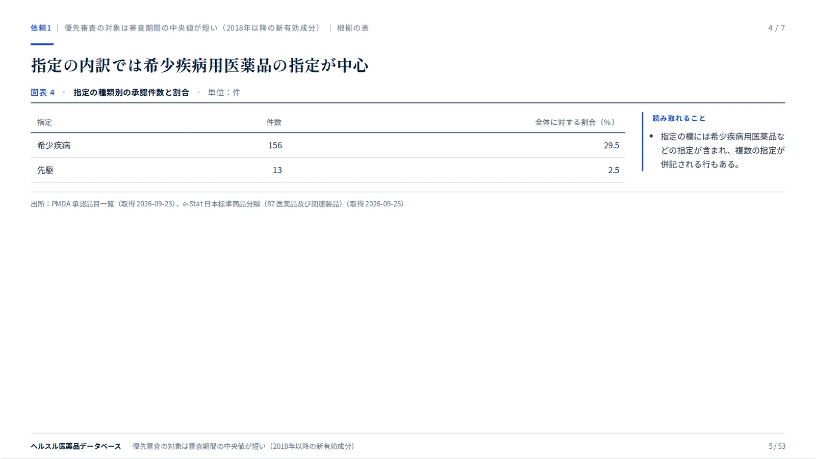 スライド：指定の内訳では希少疾病用医薬品の指定が中心