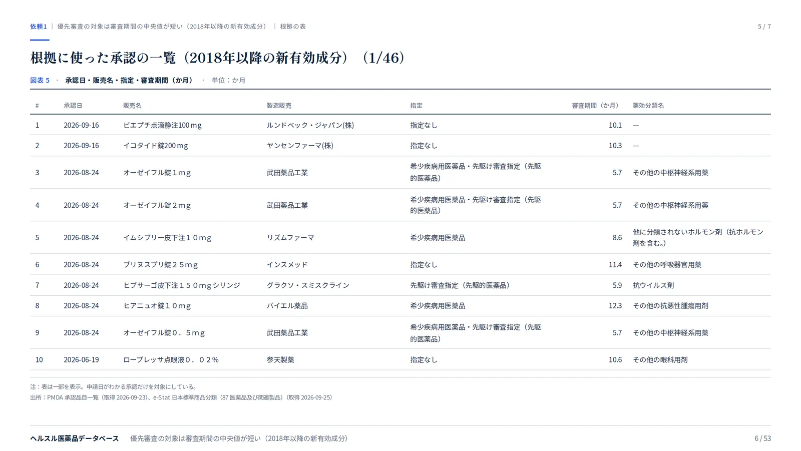 スライド：根拠に使った承認の一覧（2018年以降の新有効成分）。全46枚のうち1枚目