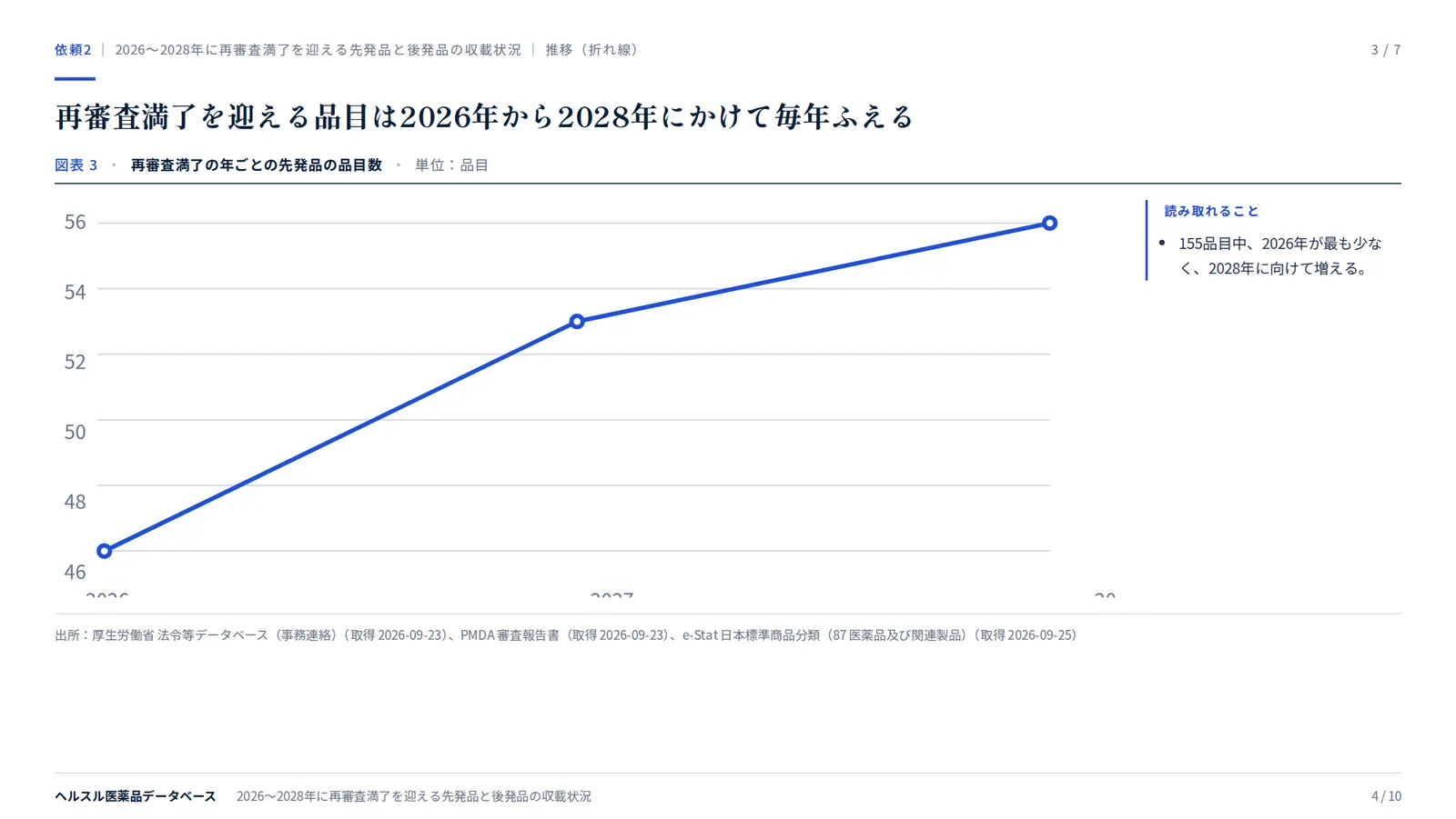 スライド:再審査満了を迎える品目は2026年から2028年にかけて毎年ふえる