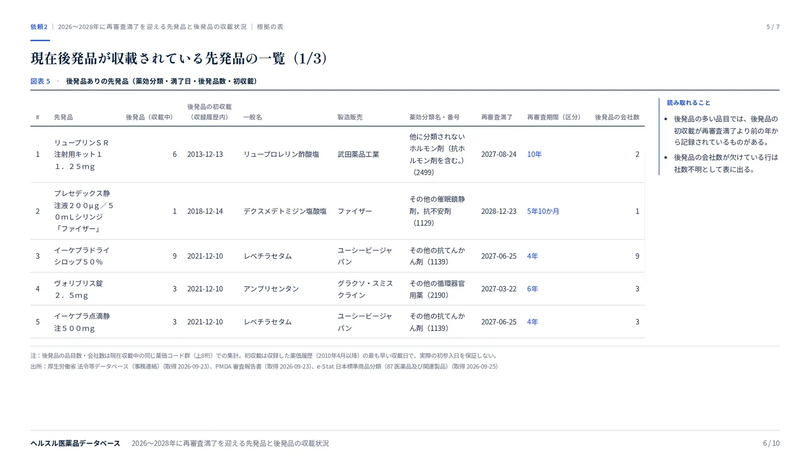 スライド:現在後発品が収載されている先発品の一覧。全3枚のうち1枚目