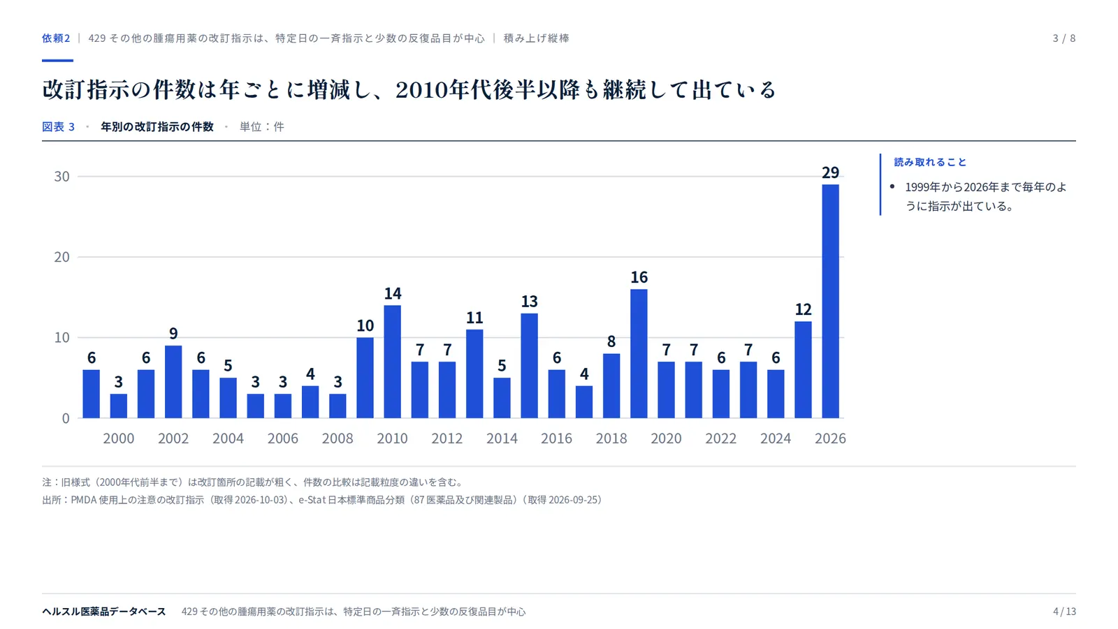 スライド:改訂指示の件数は年ごとに増減し、2010年代後半以降も継続して出ている