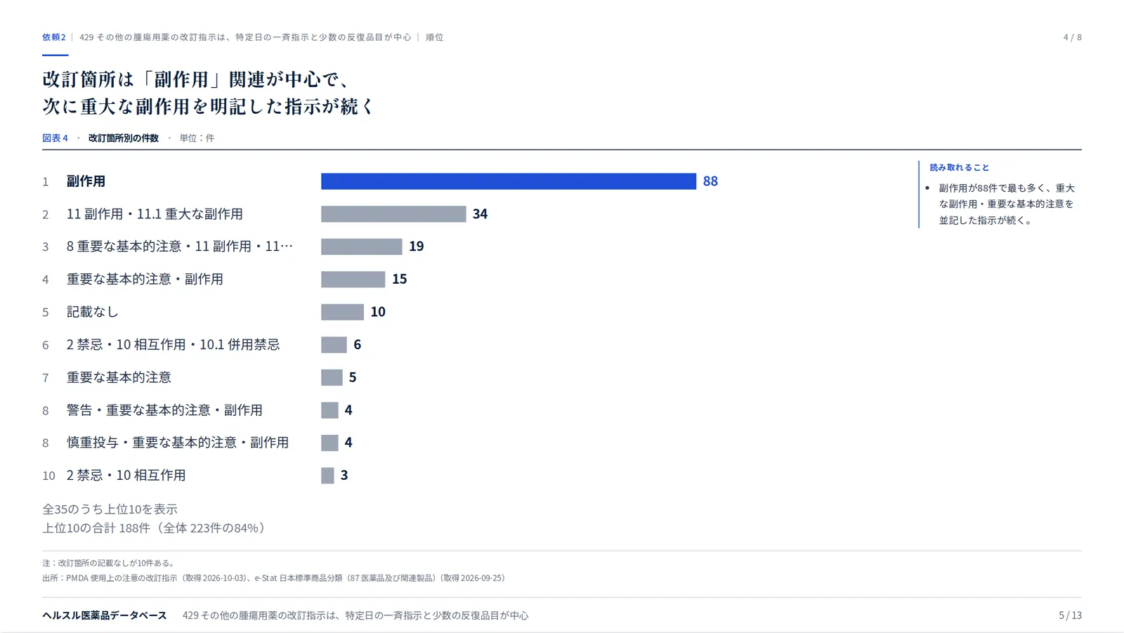 スライド:改訂箇所は「副作用」関連が中心で、次に重大な副作用を明記した指示が続く