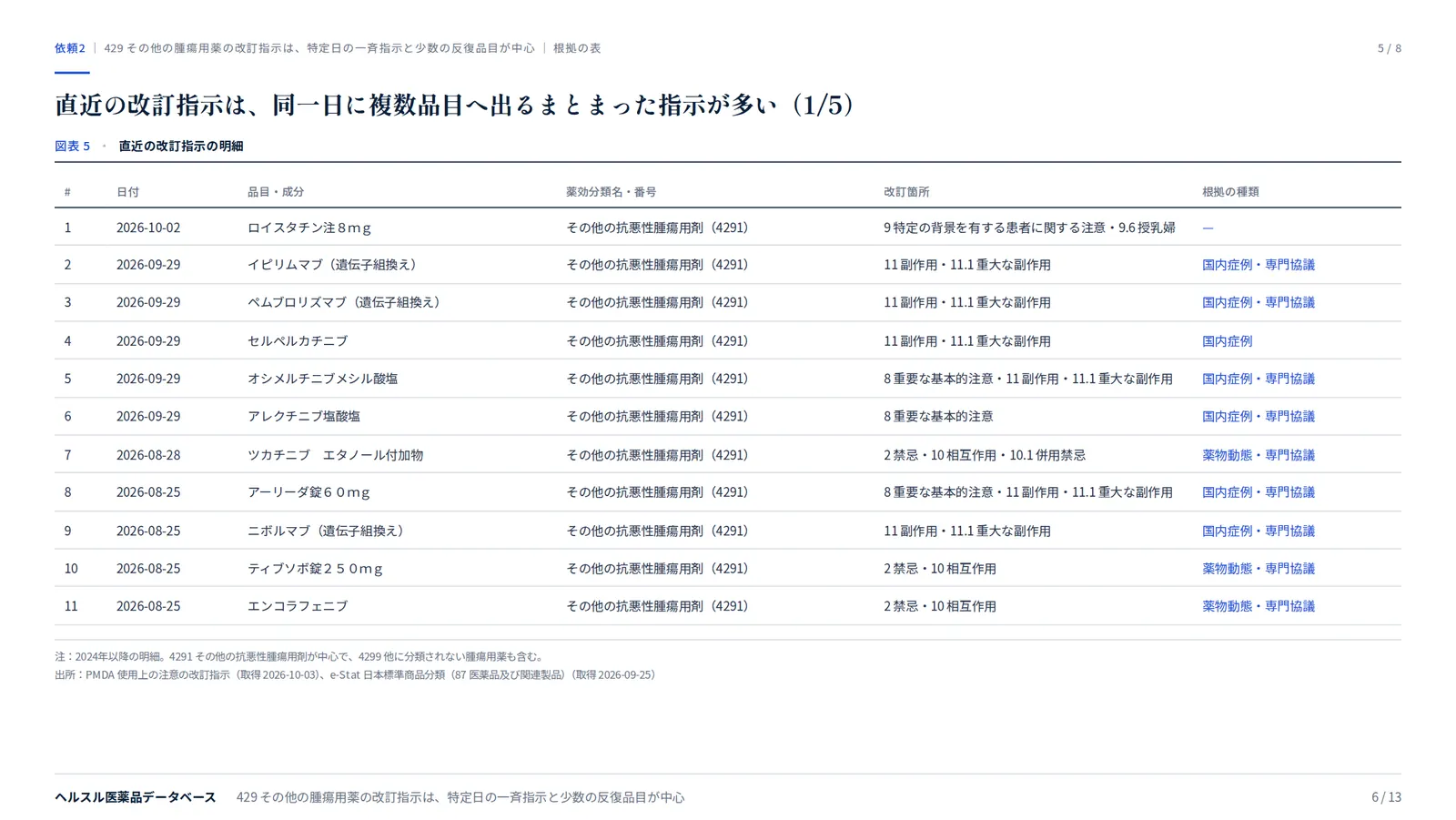 スライド:直近の改訂指示は、同一日に複数品目へ出るまとまった指示が多い。全5枚のうち1枚目
