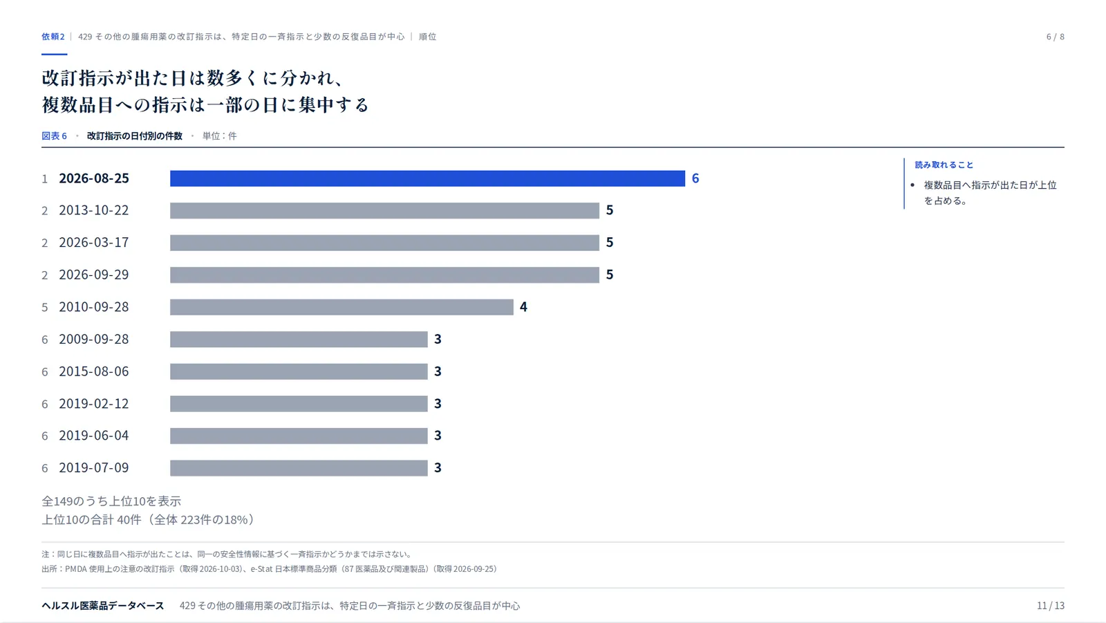 スライド:改訂指示が出た日は数多くに分かれ、複数品目への指示は一部の日に集中する