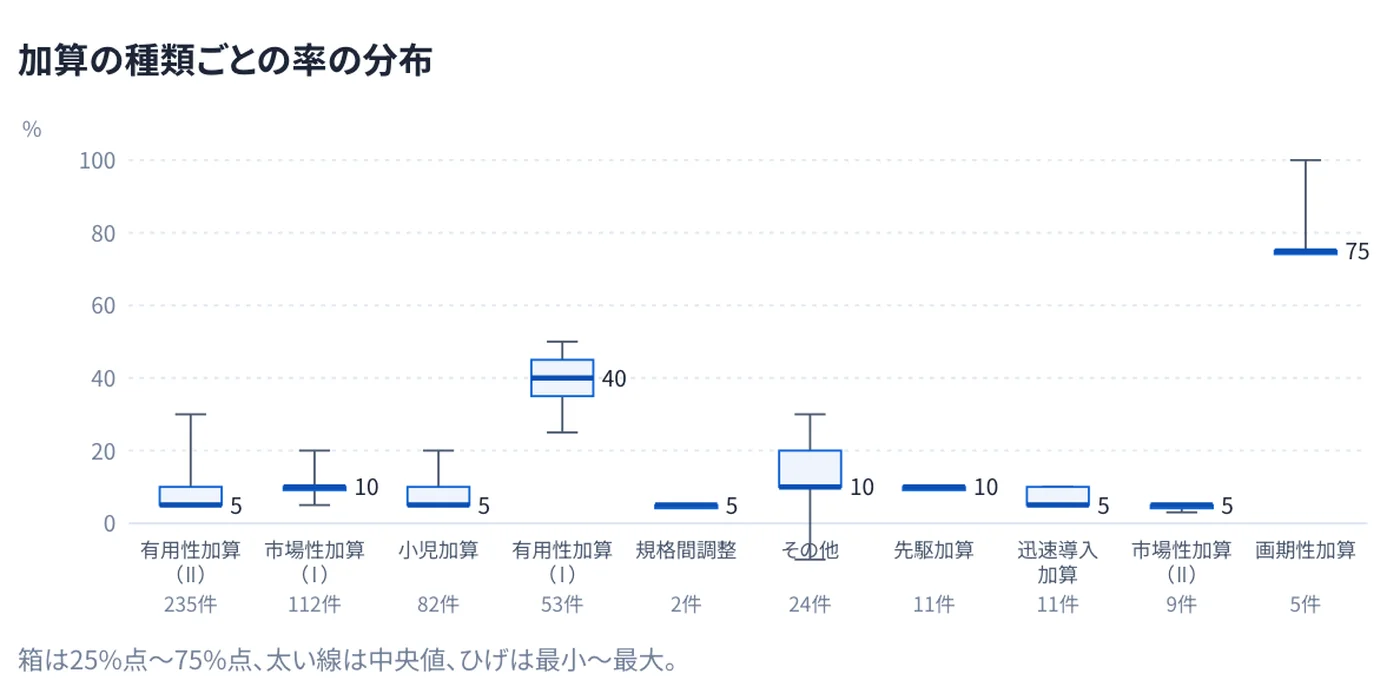 加算の分布。補正加算の種類ごとの率の分布と、収載年ごとの件数