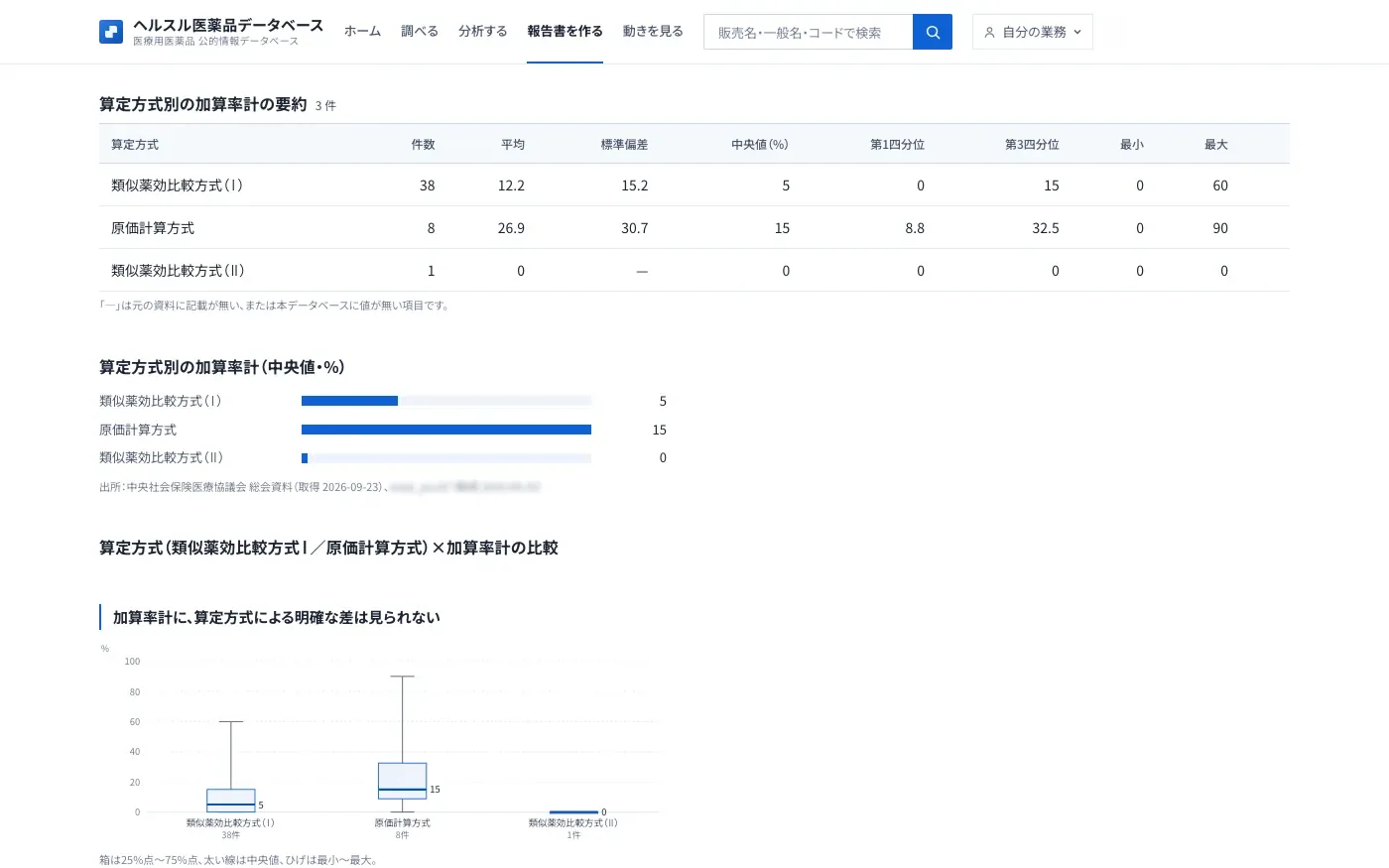 AI への依頼の答え(報告書を作る)。算定方式別の加算率計の要約の表(件数・平均・中央値など)、算定方式別の加算率計(中央値)の棒グラフと出所(中央社会保険医療協議会 総会資料など)、算定方式ごとの加算率計の分布の箱ひげ図