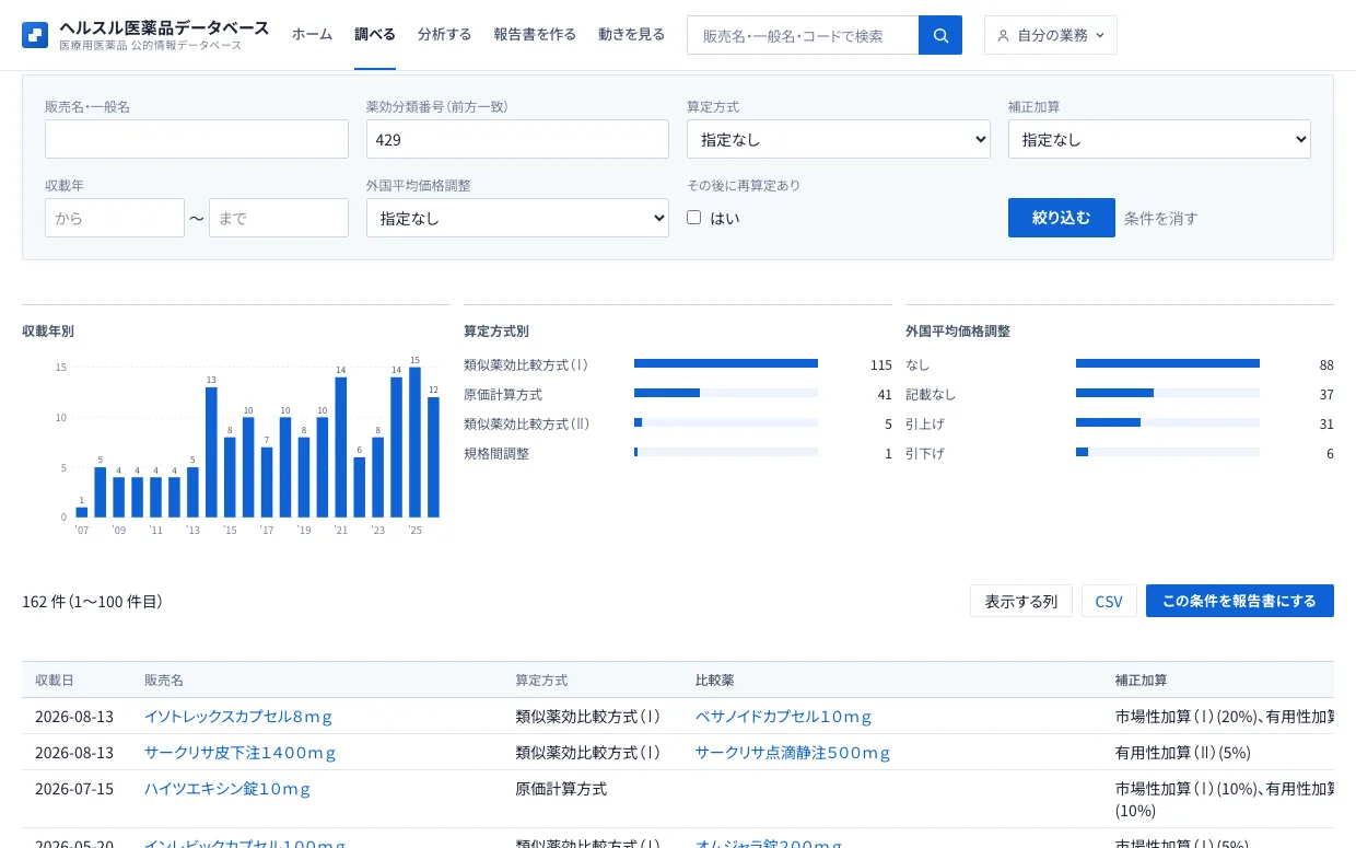 新薬算定の先例。薬効分類 429 で絞り込み、収載年別・算定方式別・外国平均価格調整の集計と、収載日・販売名・算定方式・比較薬・補正加算の一覧（162件）