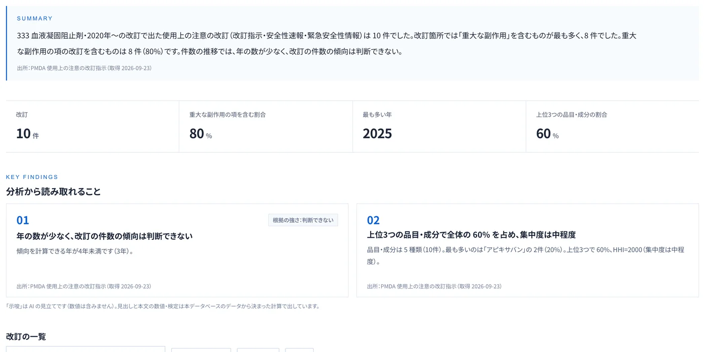 報告書の画面。要約と、改訂の件数・重大な副作用の項を含む割合などの数字、分析から読み取れること
