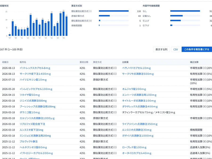 新薬算定の先例。薬効分類 429 で絞り込み、収載年別・算定方式別の集計と先例の一覧