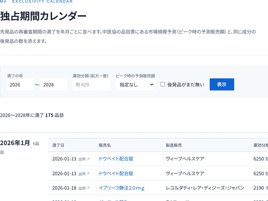 独占期間カレンダー。再審査の満了日と後発品の数